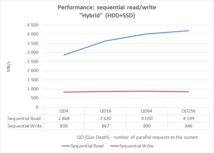 performance test sequential read_write