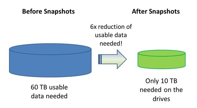 Reduction of data