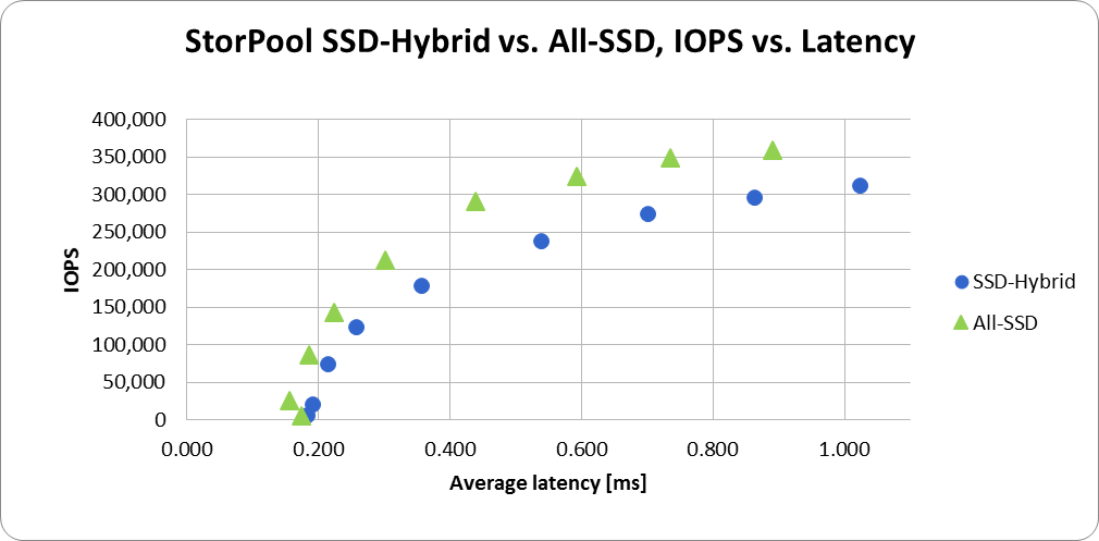 SSD-Hybrid vs All-SSD - Latency vs. IOPS