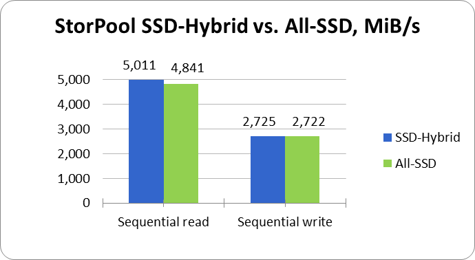 SSD-Hybrid vs All-SSD - MiBs