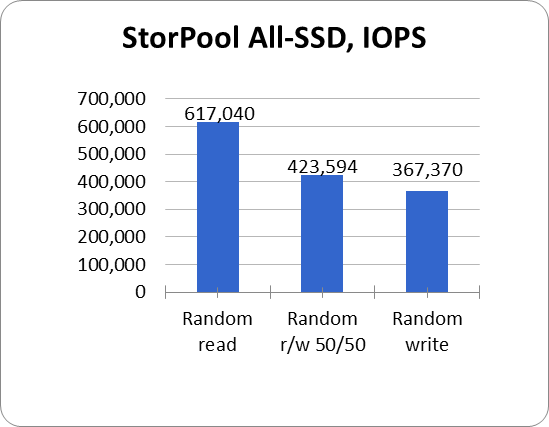 StorPool All-SSD IOPS
