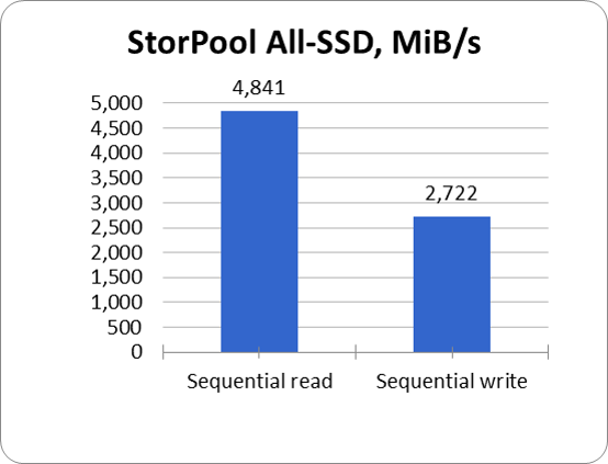 StorPool All-SSD MBs