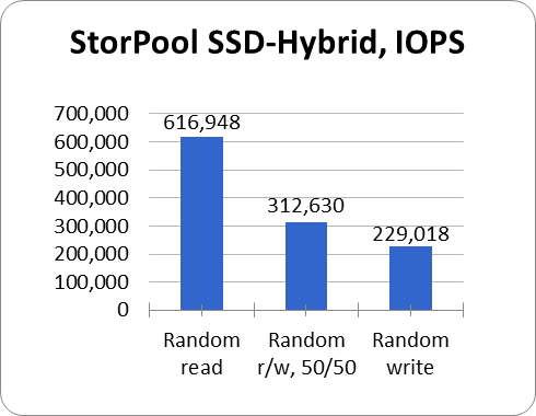 StorPool SSD-Hybrid IOPS