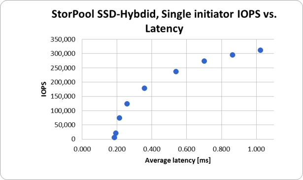 StorPool SSD-Hybrid Latency