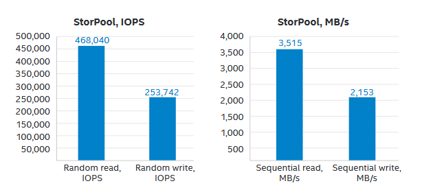Intel and Storpool solution brief performance results