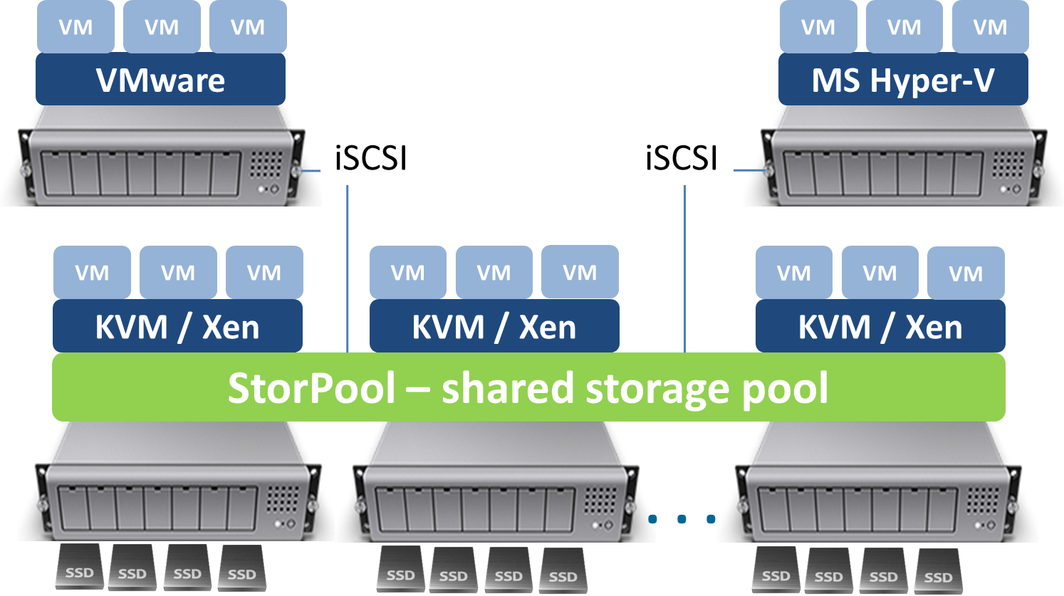 StorPool software-defined architecture