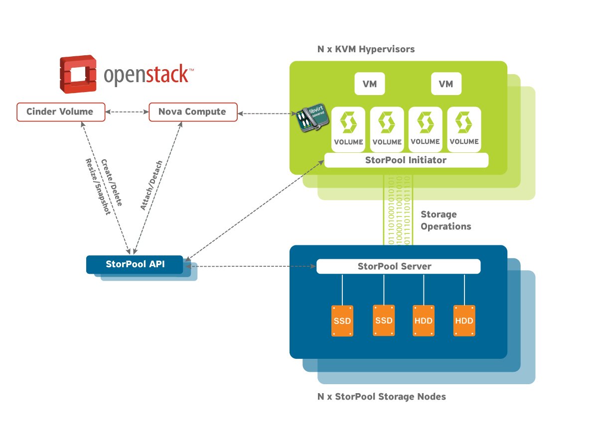 OpenStack-Integration-StorPool-storage