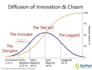 diffusion-of-innovation
