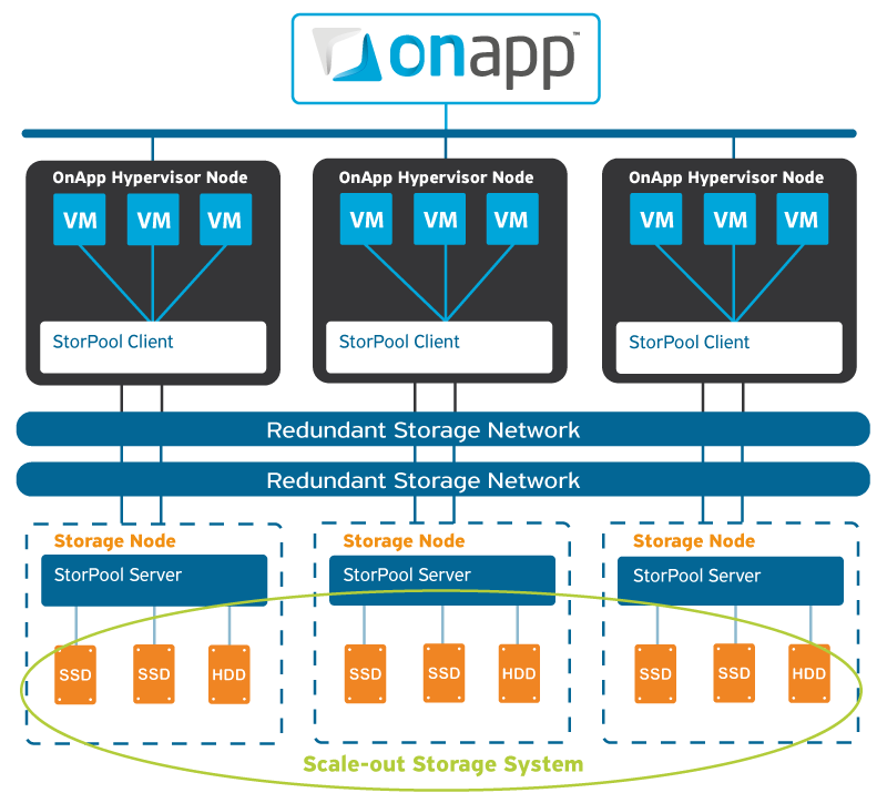 OnApp and StorPool only segregated - Storage for OnApp Clouds